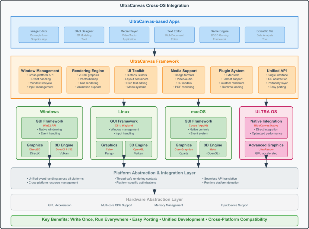 UltraCanvas integration system